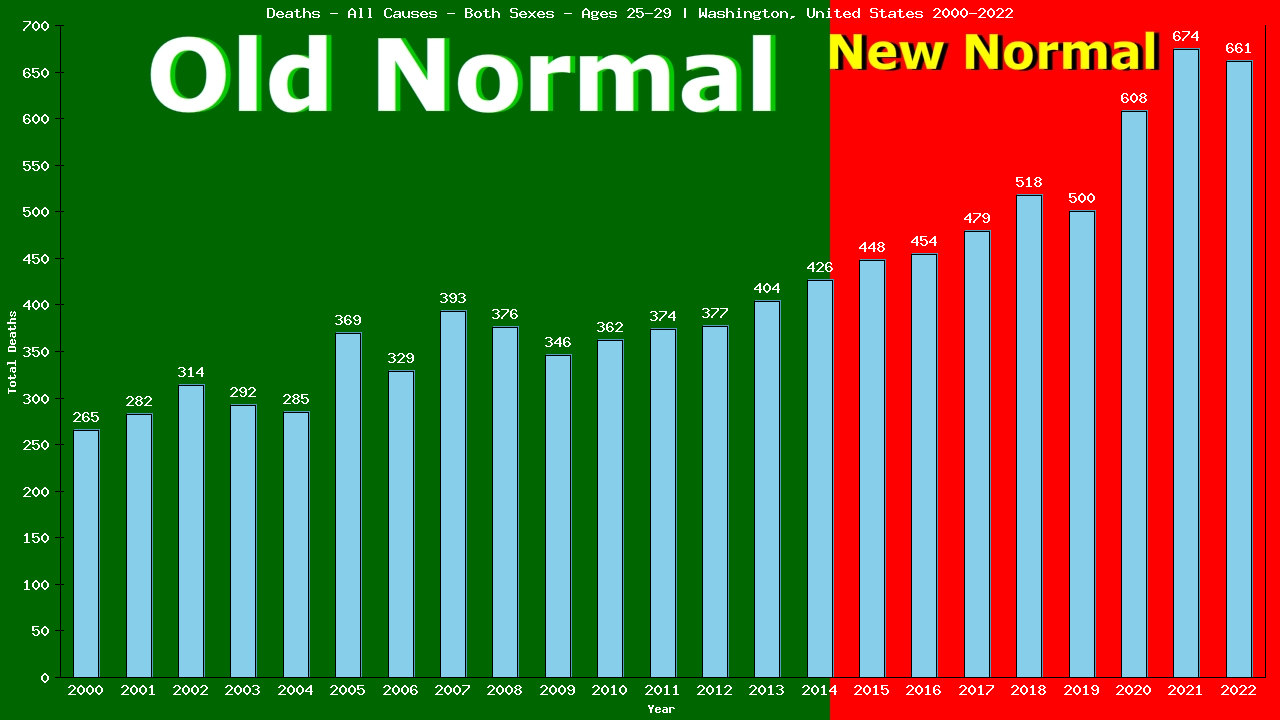 Graph showing Deaths - All Causes - Male - Aged 25-29 | Washington, United-states